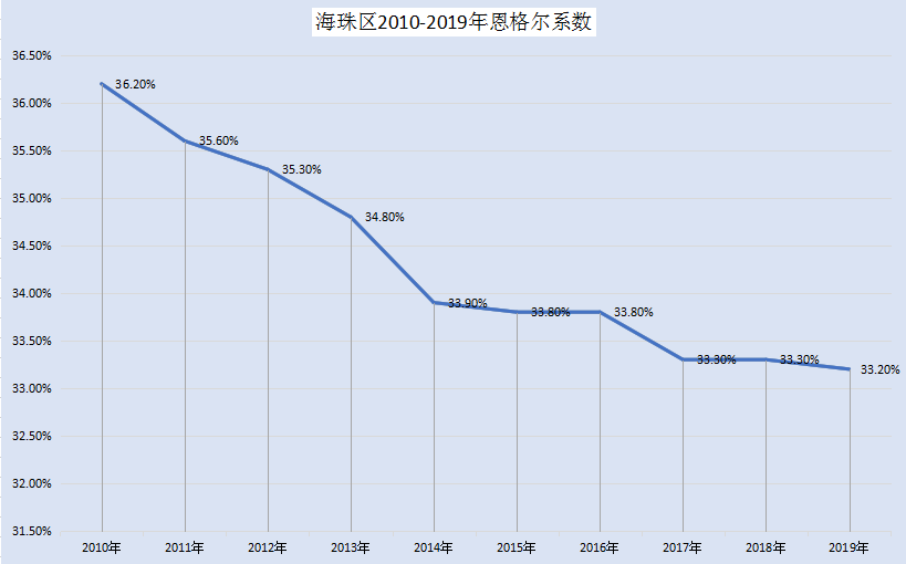 海珠區(qū)2010-2019年恩格爾系數(shù)