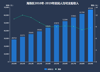 海珠區(qū)2010年-2019年居民人均可支配收入