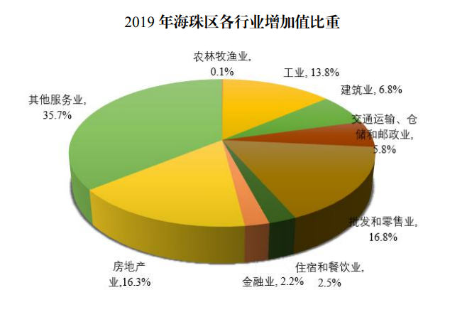 2019年海珠區(qū)各行業(yè)增加值比重