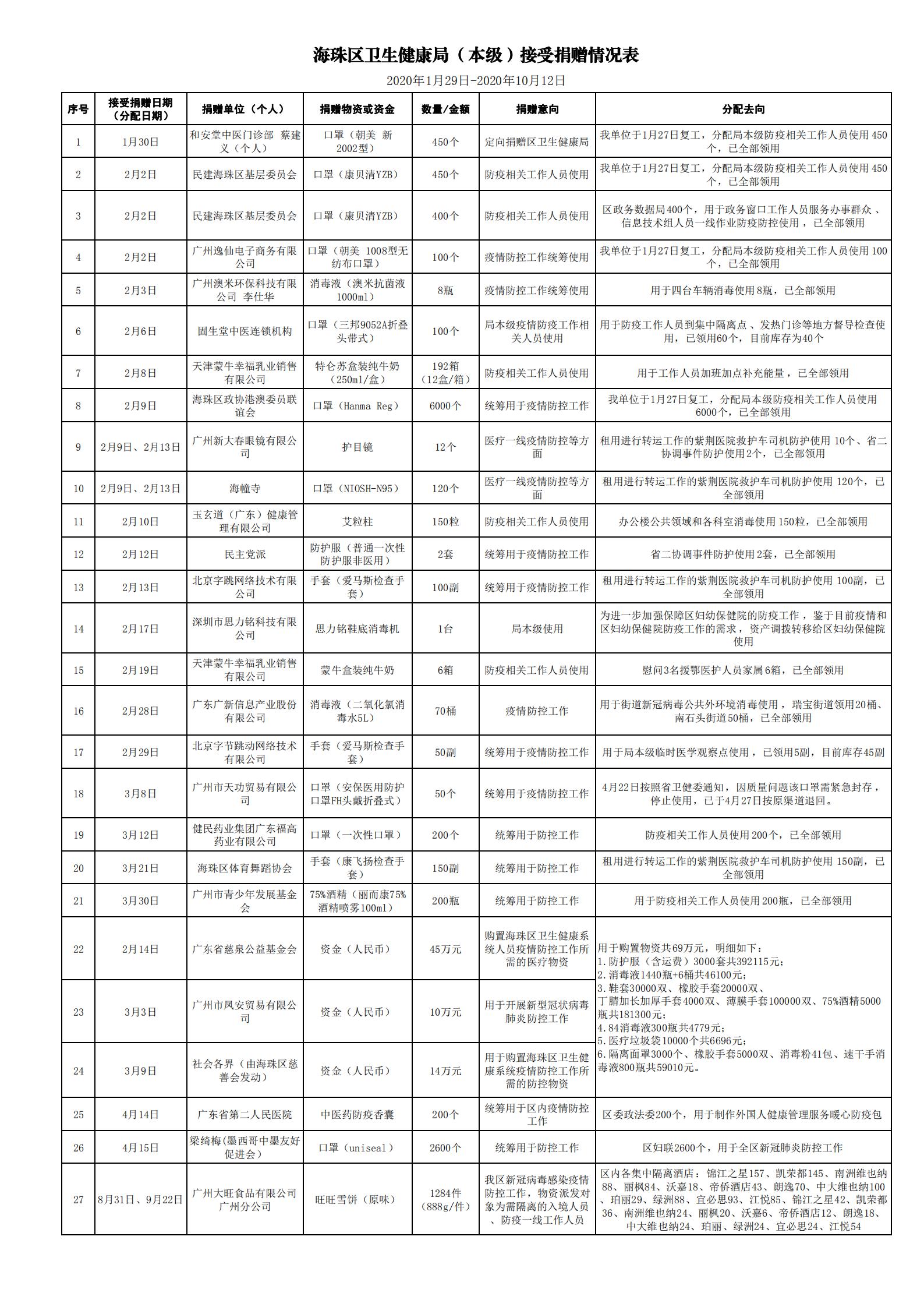 20201012（局機(jī)關(guān)+衛(wèi)監(jiān)所）接受捐贈情況表公示_00.jpg