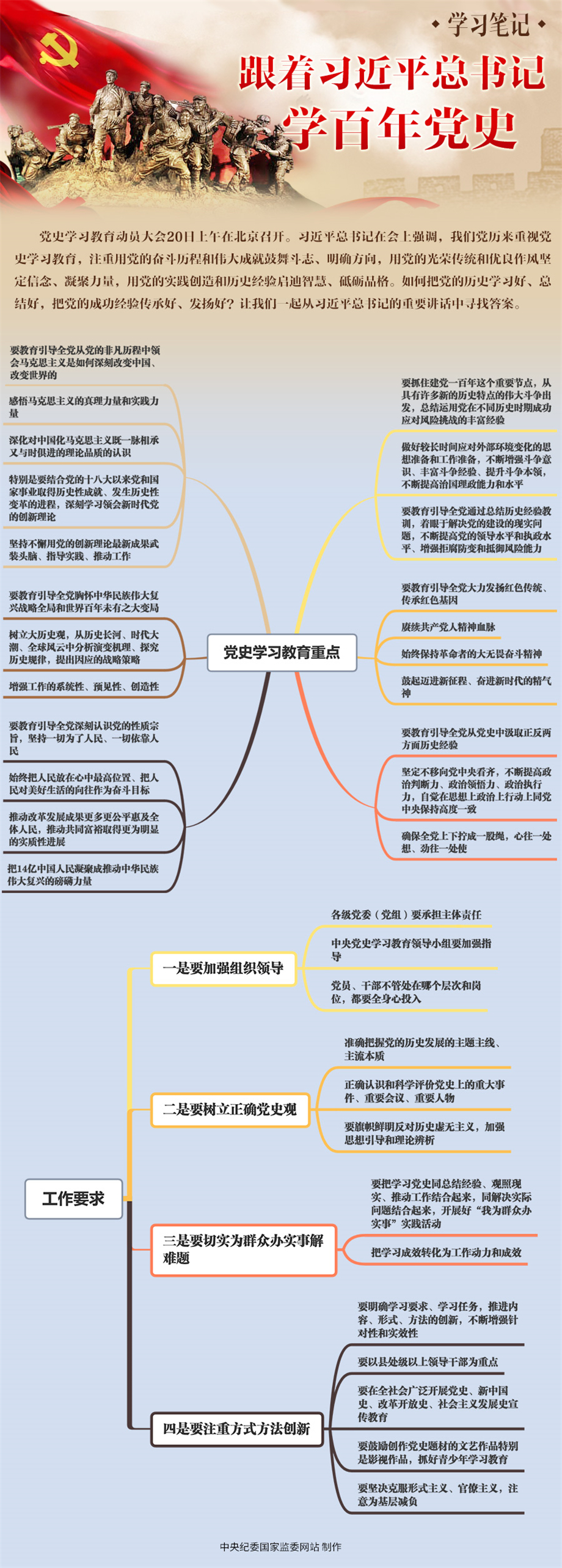 學習筆記丨跟著習近平總書記學百年黨史（長圖）.jpg