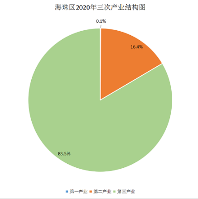 海珠區(qū)2020年三次產(chǎn)業(yè)結(jié)構(gòu)圖