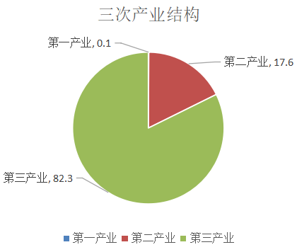 海珠區(qū)2021年三次產(chǎn)業(yè)結(jié)構(gòu)圖