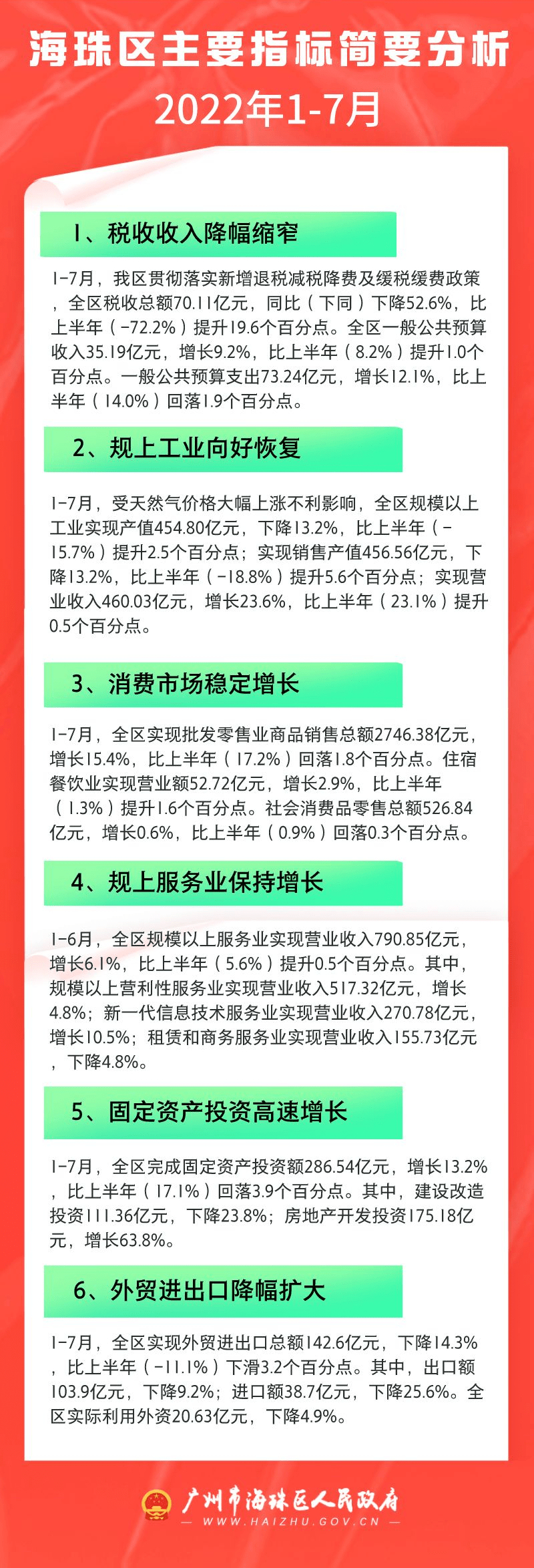 2022年1-7月海珠區(qū)主要指標(biāo)簡要分析（圖解）.jpg