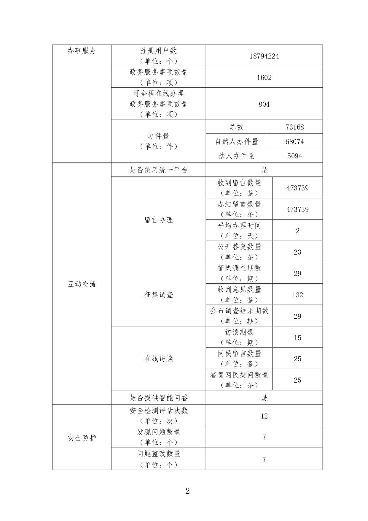 廣州市海珠區(qū)人民政府網(wǎng)站工作2022年度報(bào)表_page-0002.jpg