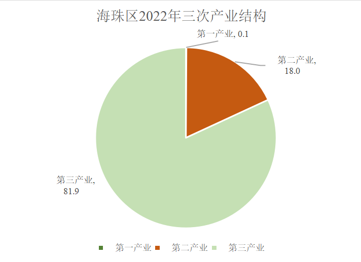 海珠區(qū)2022年三次產(chǎn)業(yè)結(jié)構(gòu)圖