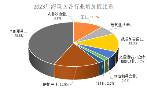 2023年海珠區(qū)各行業(yè)增加值比重