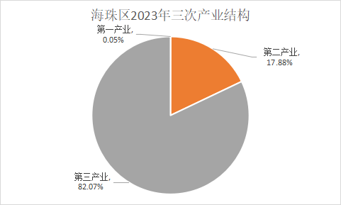 海珠區(qū)2023年三次產業(yè)結構