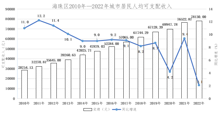 海珠區(qū)2010年-2022年城市居民人均可支配收入