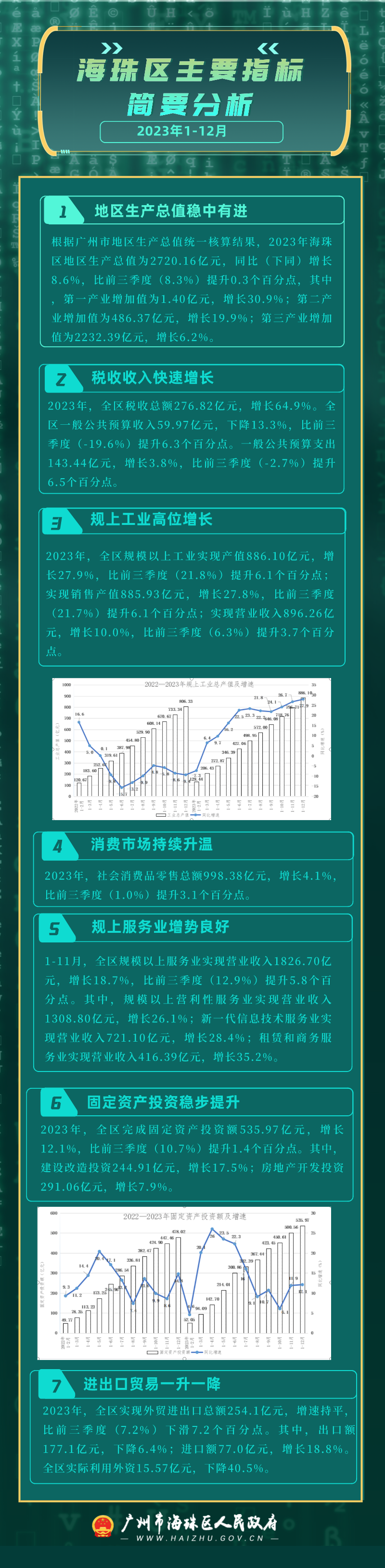 2023年1-12月海珠區(qū)主要指標(biāo)簡要分析（長圖）.png