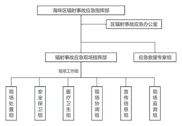 區(qū)輻射事故應(yīng)急機構(gòu)組織架構(gòu)圖.png