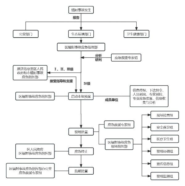 應(yīng)急處置流程圖.png