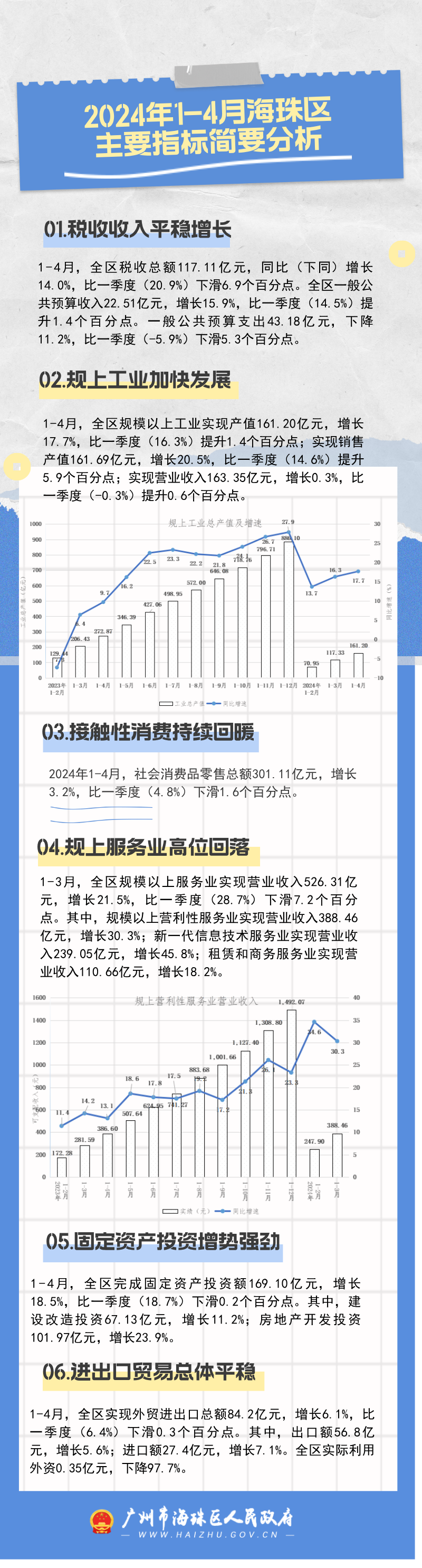 （圖解)2024年1-4月海珠區(qū)主要指標(biāo)簡要分析.png