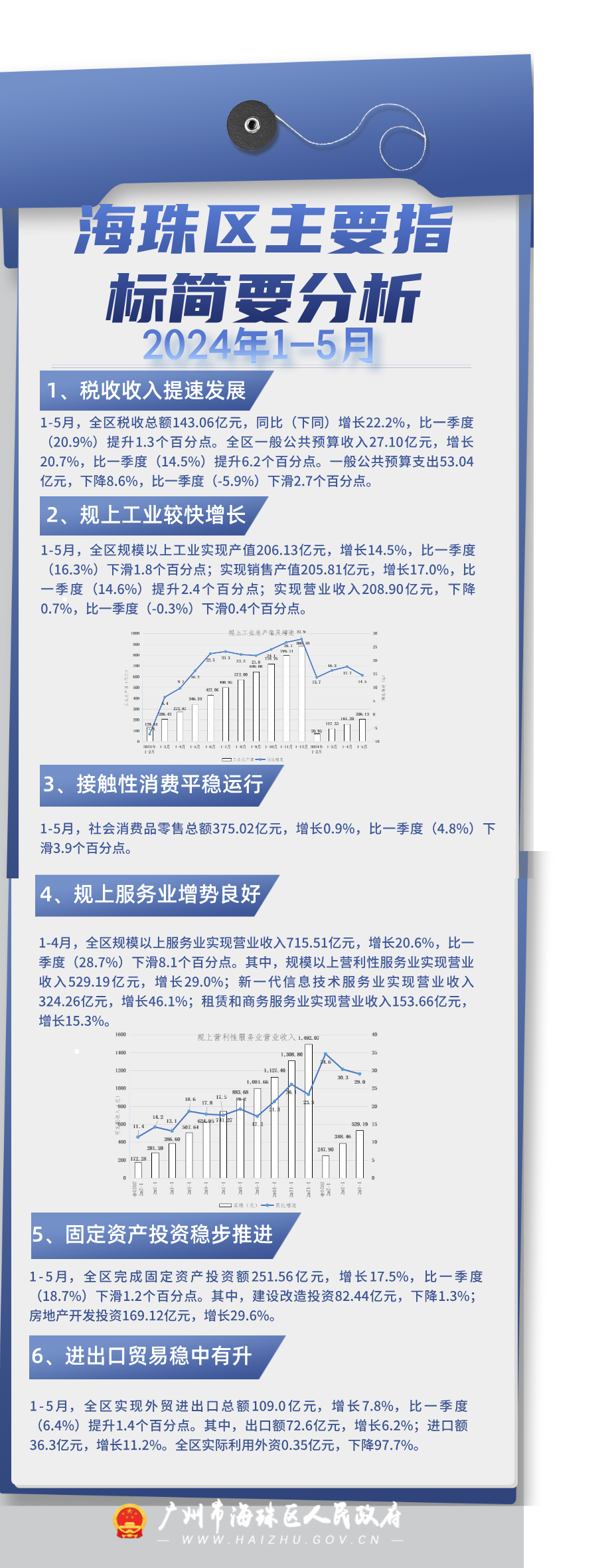 （圖解)2024年1-5月海珠區(qū)主要指標(biāo)簡要分析.png