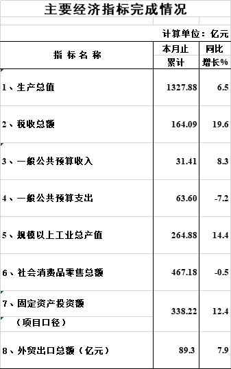 2024年1-6月海珠區(qū)主要經(jīng)濟(jì)指標(biāo)完成情況（數(shù)據(jù)快遞）.png