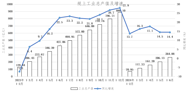 工業(yè)6月產(chǎn)值及增速.png