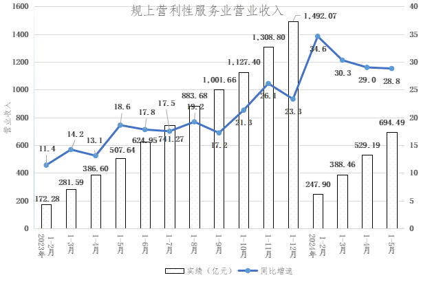 服務(wù)業(yè)6月營(yíng)收.png