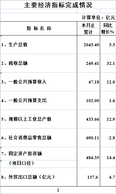 2024年1-9月海珠區(qū)主要經(jīng)濟(jì)指標(biāo)完成情況（數(shù)據(jù)快遞）.png