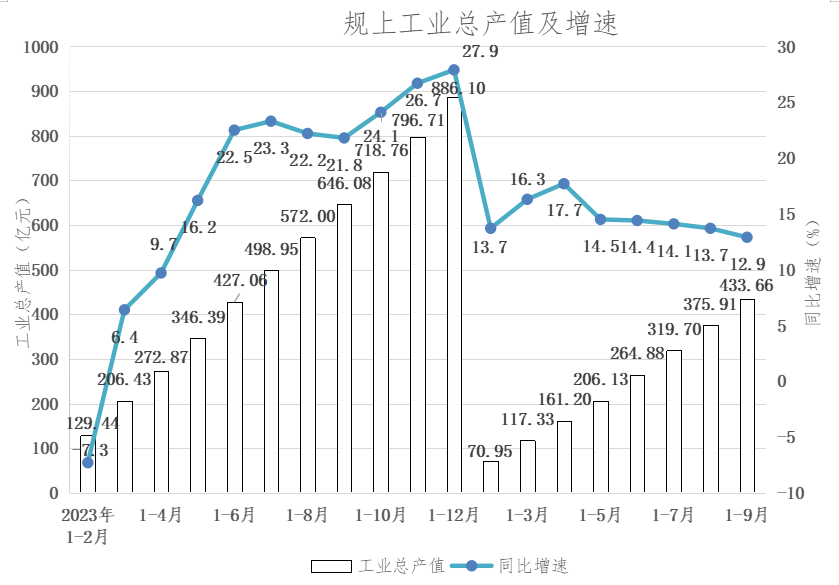 工業(yè)1-9月產(chǎn)值及增速.png