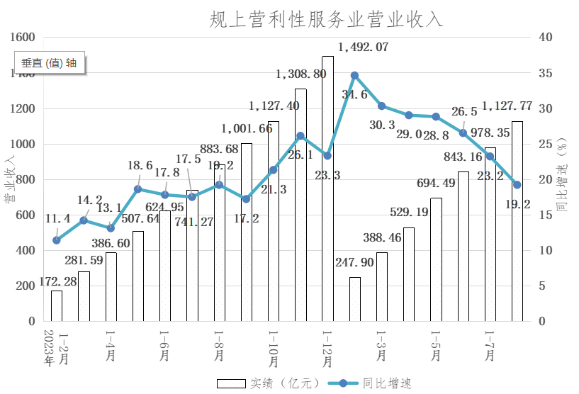 服務(wù)業(yè)1-8月營收.png