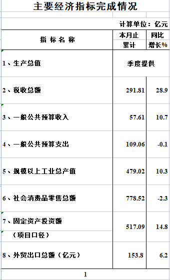 2024年1-10月海珠區(qū)主要經(jīng)濟指標完成情況（數(shù)據(jù)快遞）.png