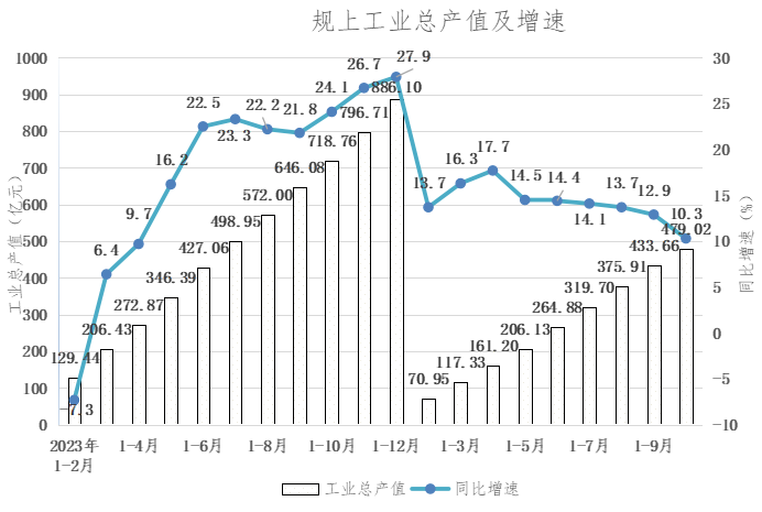 工業(yè)1-10月產(chǎn)值及增速.png