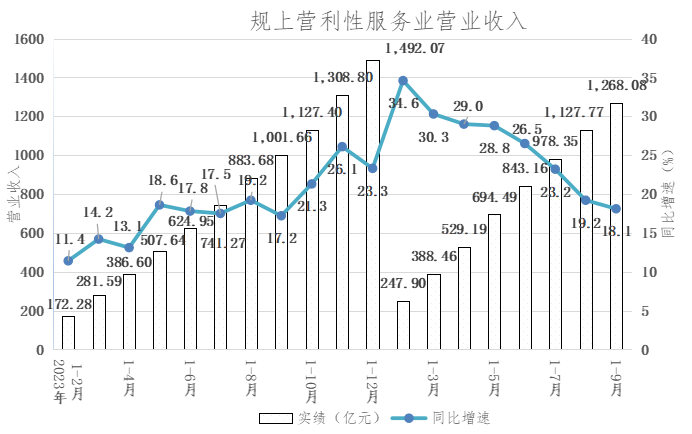 服務(wù)業(yè)1-9月?tīng)I(yíng)收.png