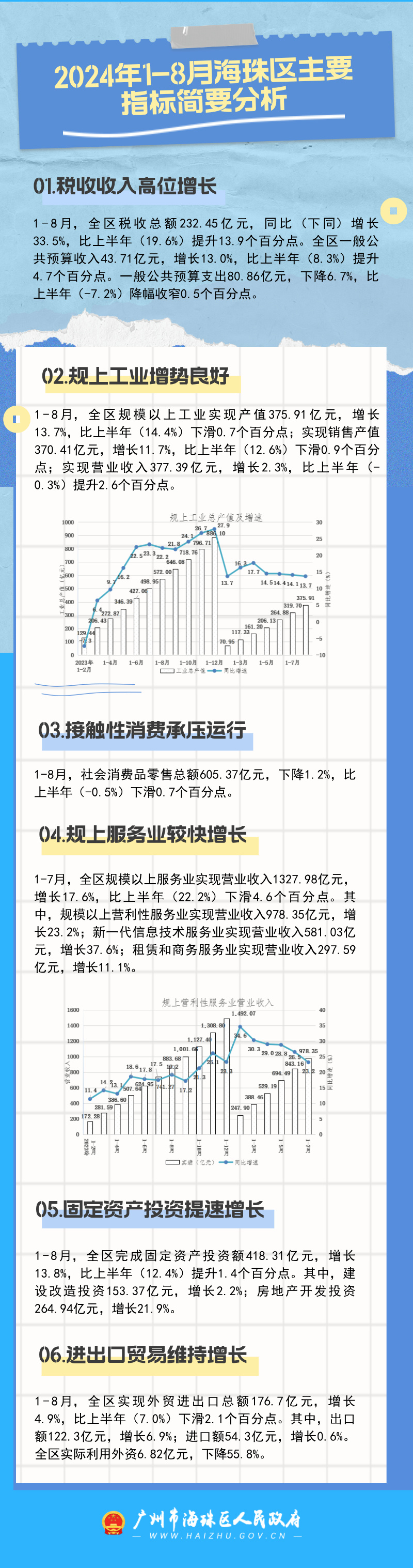 【圖解】2024年1-8月海珠區(qū)主要指標簡要分析.jpg