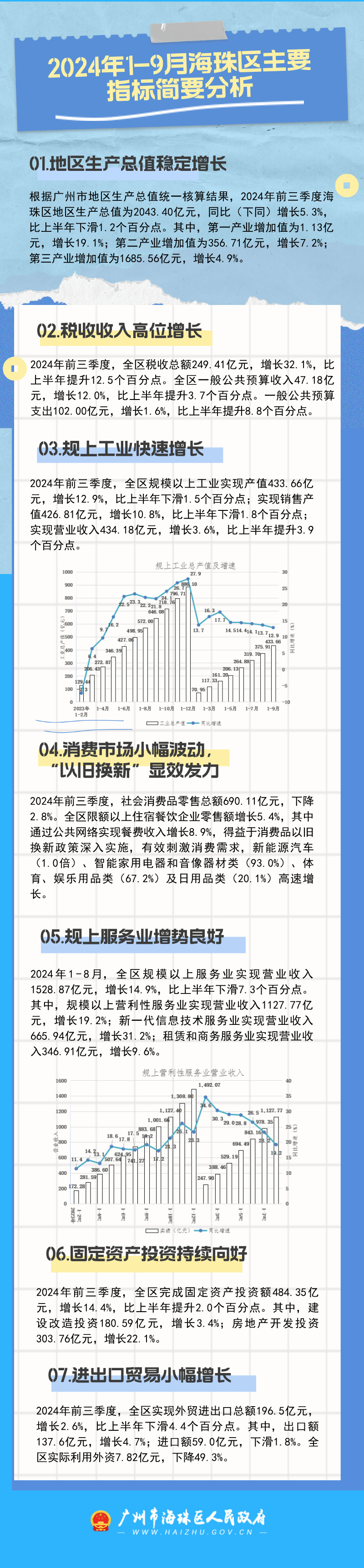 【圖解】2024年1-9月海珠區(qū)主要指標(biāo)簡(jiǎn)要分析.jpg